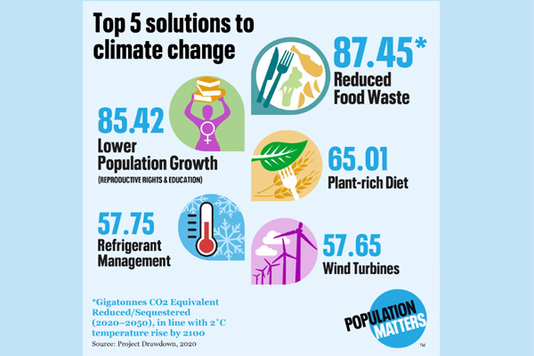 Top 5 solutions to Climate Change